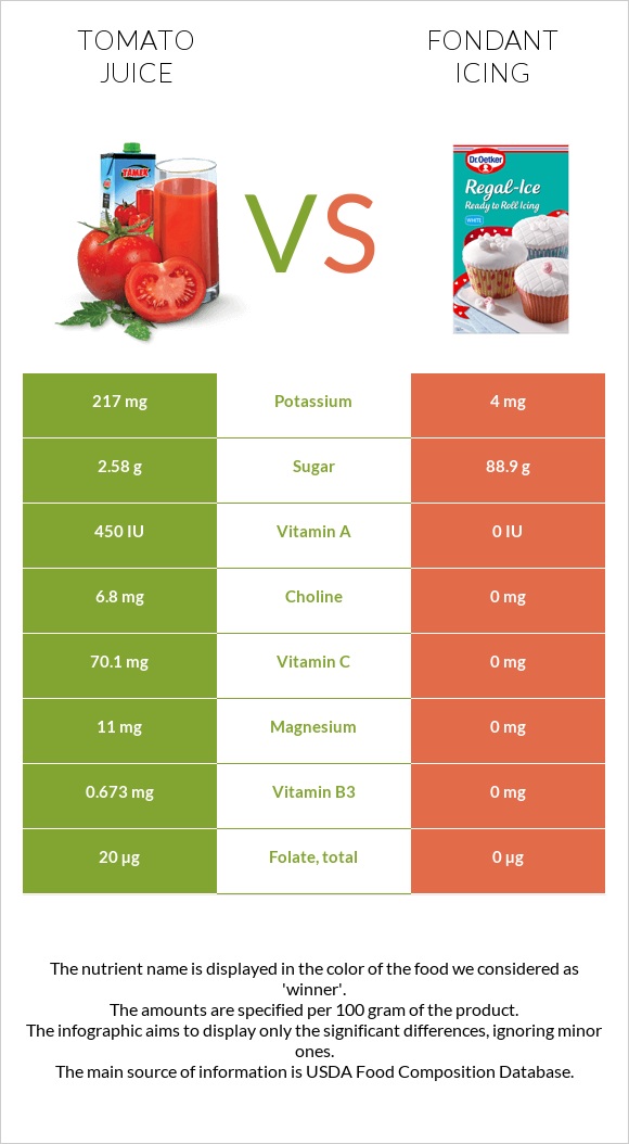 Tomato juice vs Fondant icing infographic