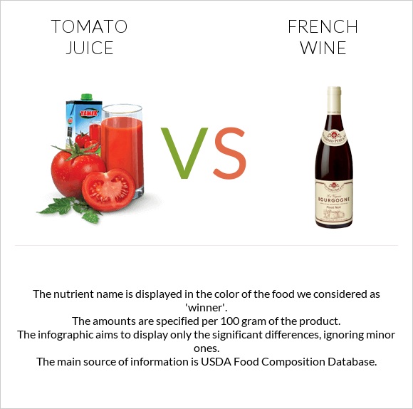 Tomato juice vs French wine infographic