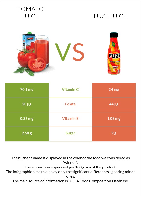 Լոլիկի հյութ vs Fuze juice infographic