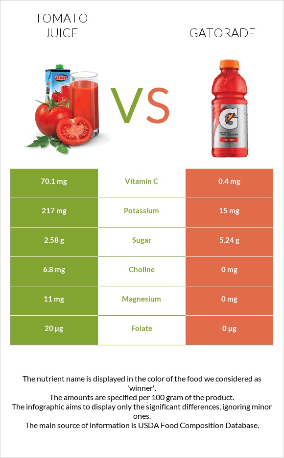 Tomato juice vs Gatorade infographic