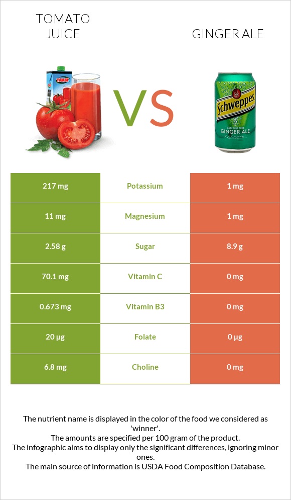 Լոլիկի հյութ vs Ginger ale infographic