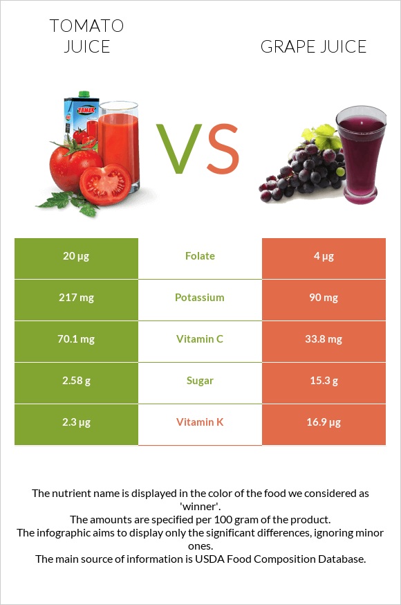 Լոլիկի հյութ vs Grape juice infographic