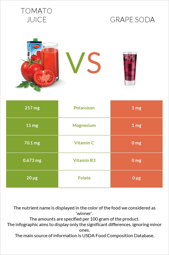 Tomato juice vs Grape soda infographic