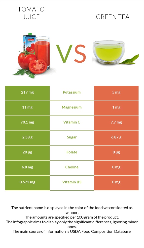 Tomato juice vs Green tea infographic