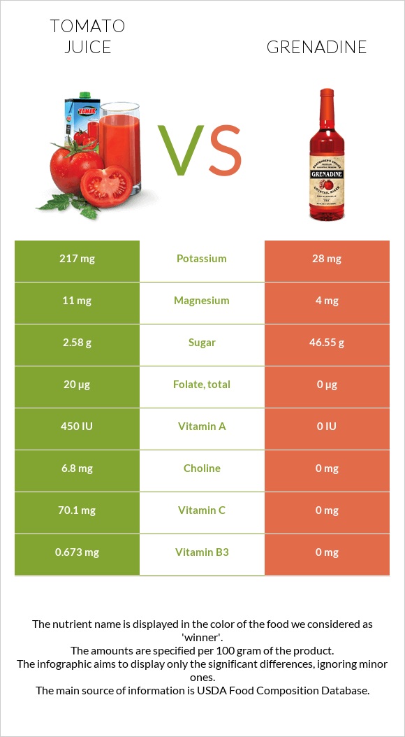 Tomato juice vs Grenadine infographic