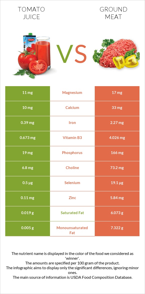 Tomato juice vs Ground beef infographic