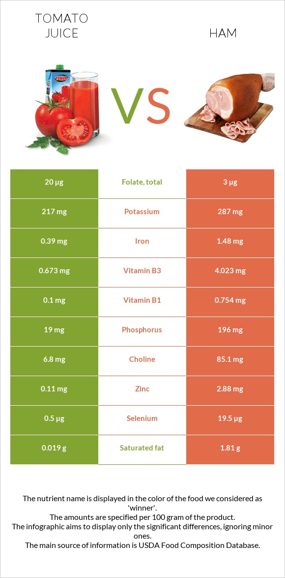 Tomato juice vs Ham infographic