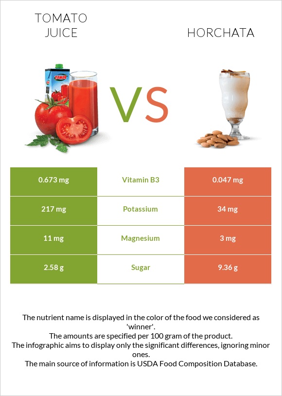 Tomato juice vs Horchata infographic