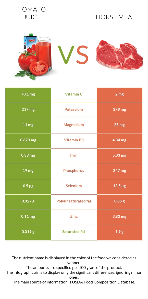 Tomato juice vs Horse meat infographic