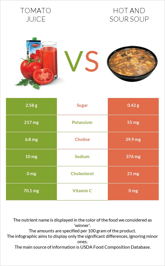 Tomato juice vs Hot and sour soup infographic