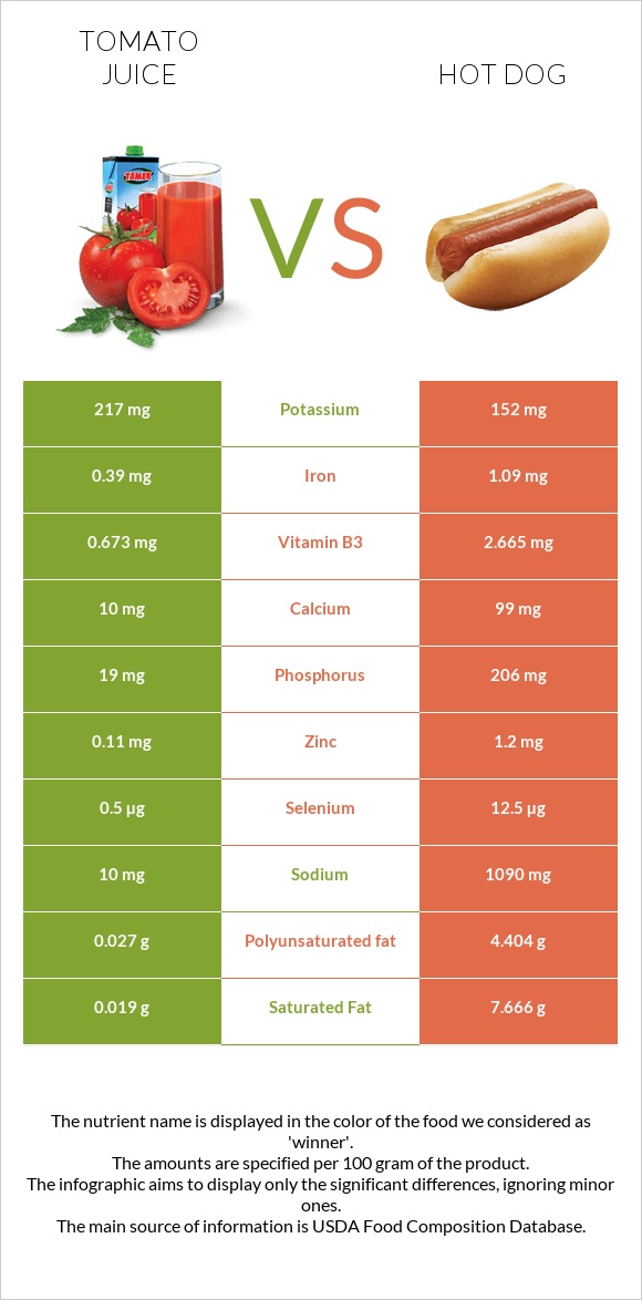 Tomato juice vs Hot dog infographic