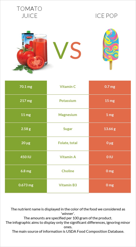 Լոլիկի հյութ vs Մրգային սառույց infographic