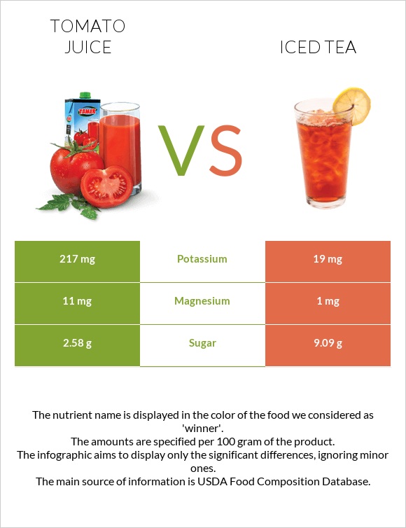 Tomato juice vs Iced tea infographic