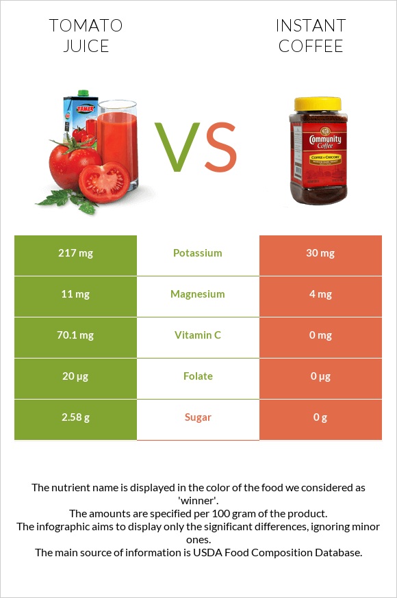 Tomato juice vs Instant coffee infographic