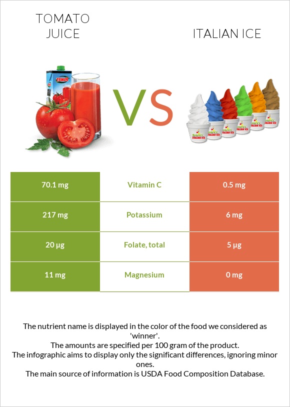 Tomato juice vs Italian ice infographic