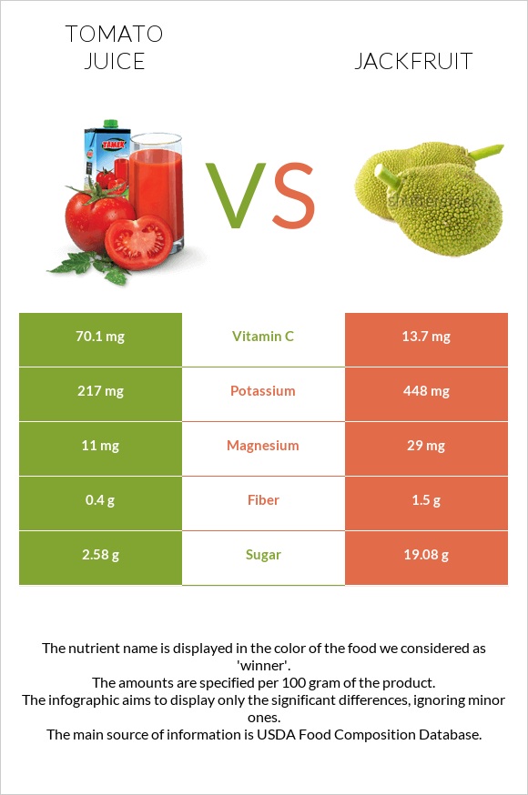 Tomato juice vs Jackfruit infographic