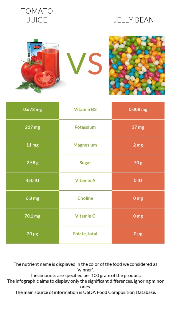 Tomato juice vs Jelly bean infographic