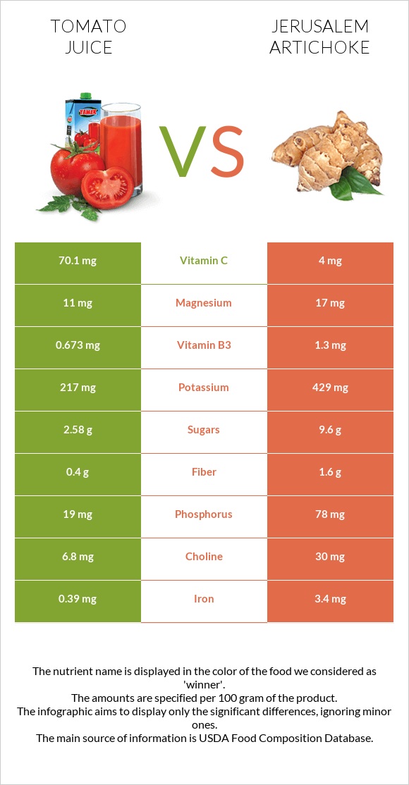 Tomato juice vs Jerusalem artichoke infographic