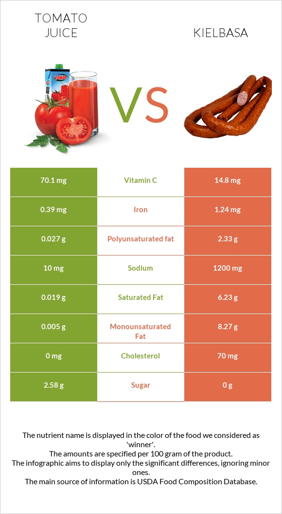 Tomato juice vs Kielbasa infographic