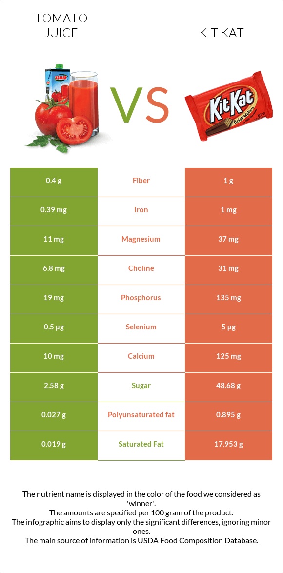 Tomato juice vs Kit Kat infographic