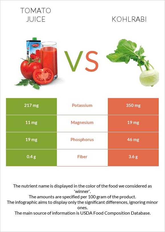 Tomato juice vs Kohlrabi infographic