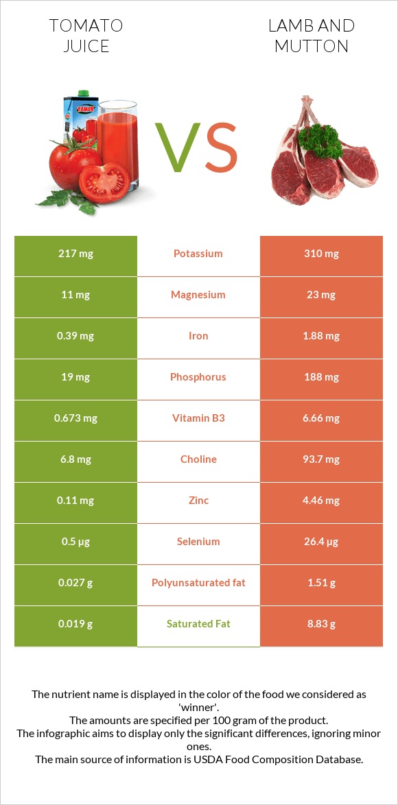 Tomato juice vs Lamb infographic