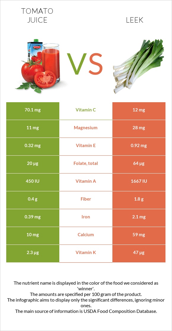 Tomato juice vs Leek infographic