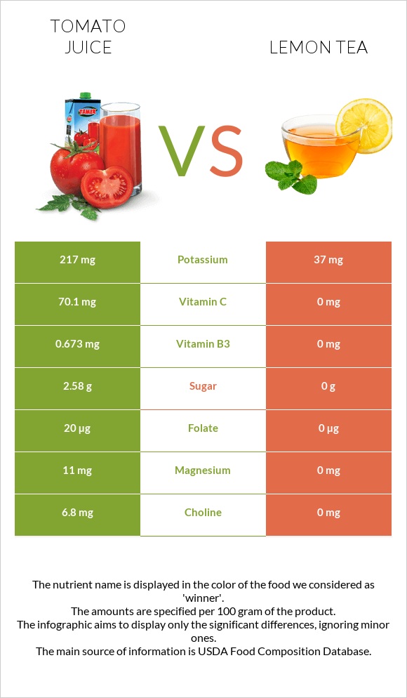 Tomato juice vs Lemon tea infographic