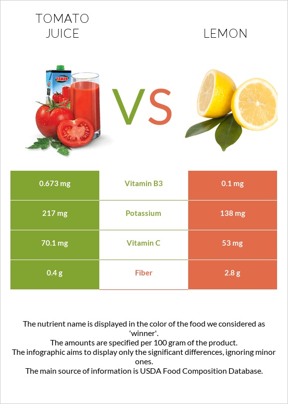 Tomato juice vs Lemon infographic