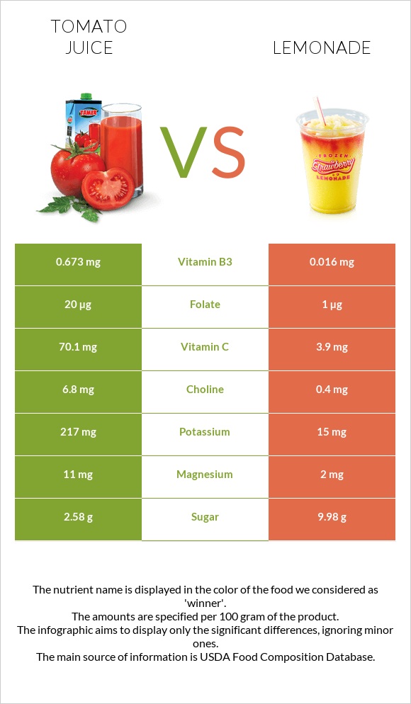 Tomato juice vs Lemonade infographic