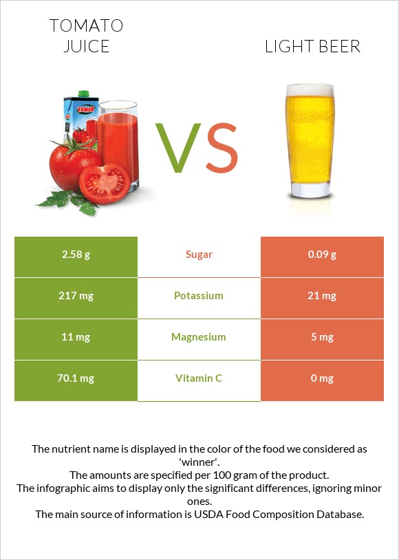 Tomato juice vs Light beer infographic