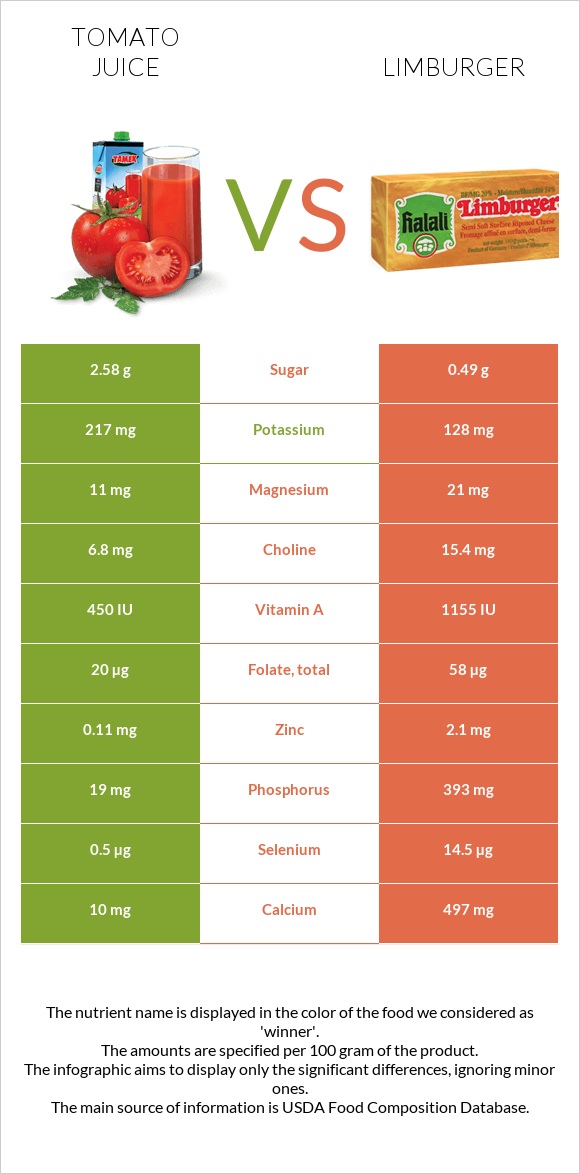 Tomato juice vs Limburger infographic