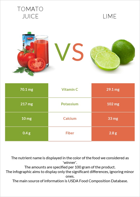 Tomato juice vs Lime infographic