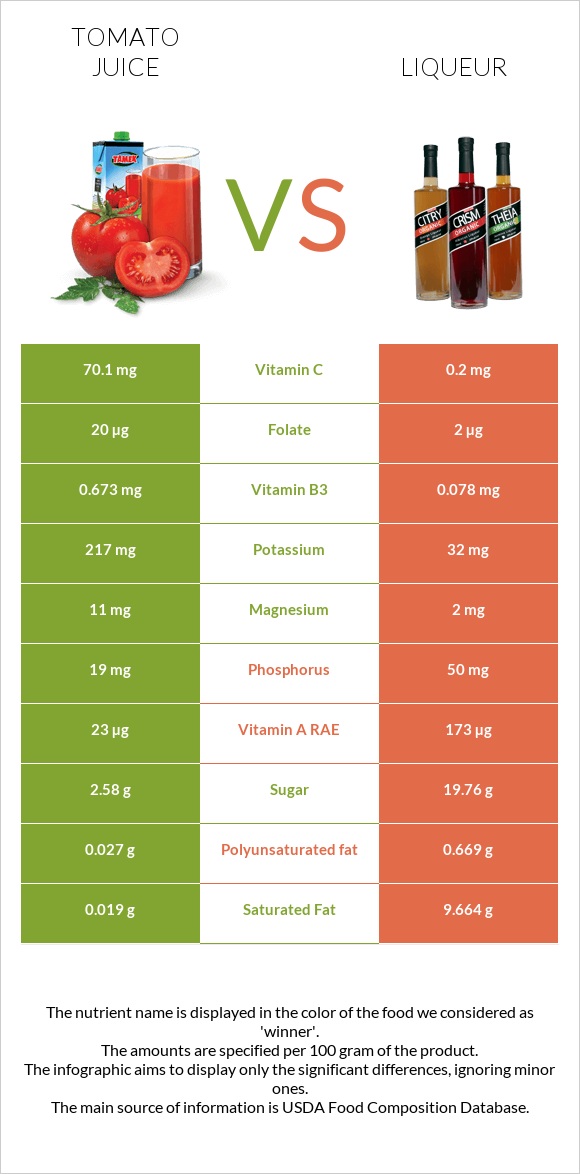 Tomato juice vs Liqueur infographic