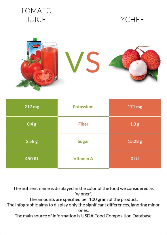 Լոլիկի հյութ vs Lychee infographic