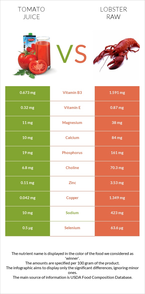 Լոլիկի հյութ vs Օմարներ հում infographic