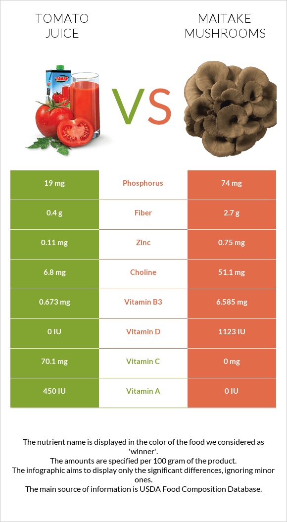 Tomato juice vs. Maitake mushrooms — InDepth Nutrition Comparison