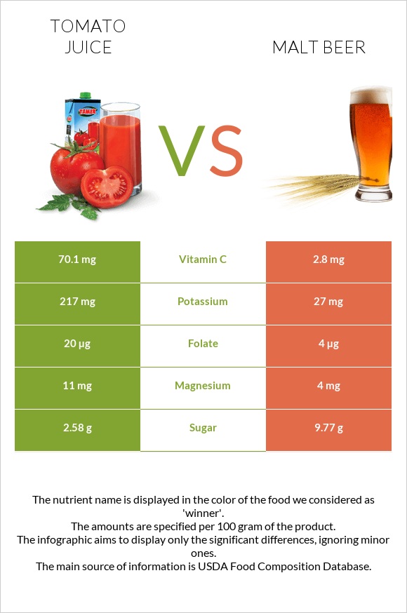 Tomato juice vs Malt beer infographic