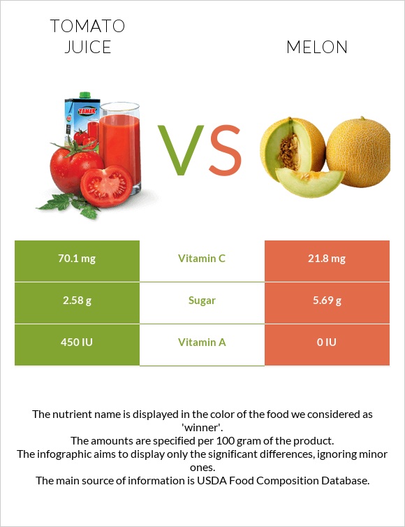 Tomato juice vs Melon infographic