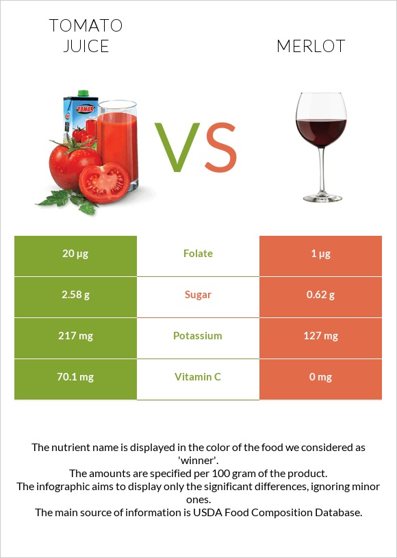 Tomato juice vs Merlot infographic