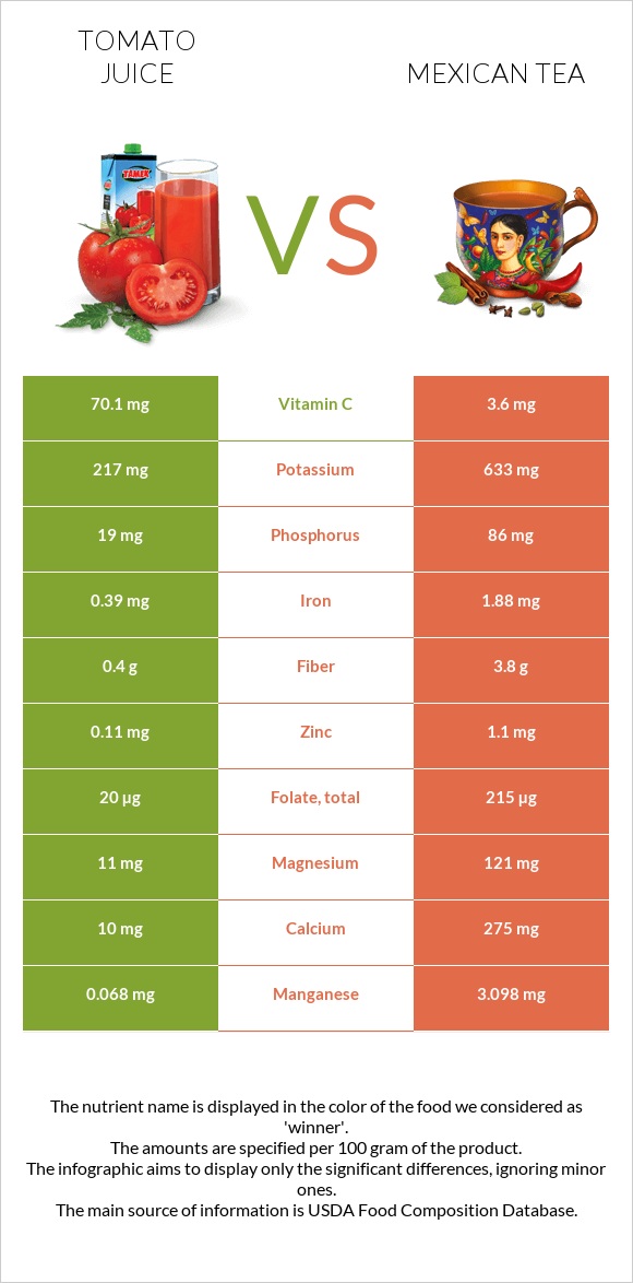 Tomato juice vs Mexican tea infographic