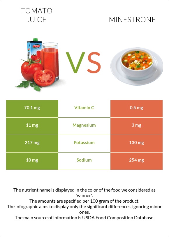 Tomato juice vs Minestrone infographic