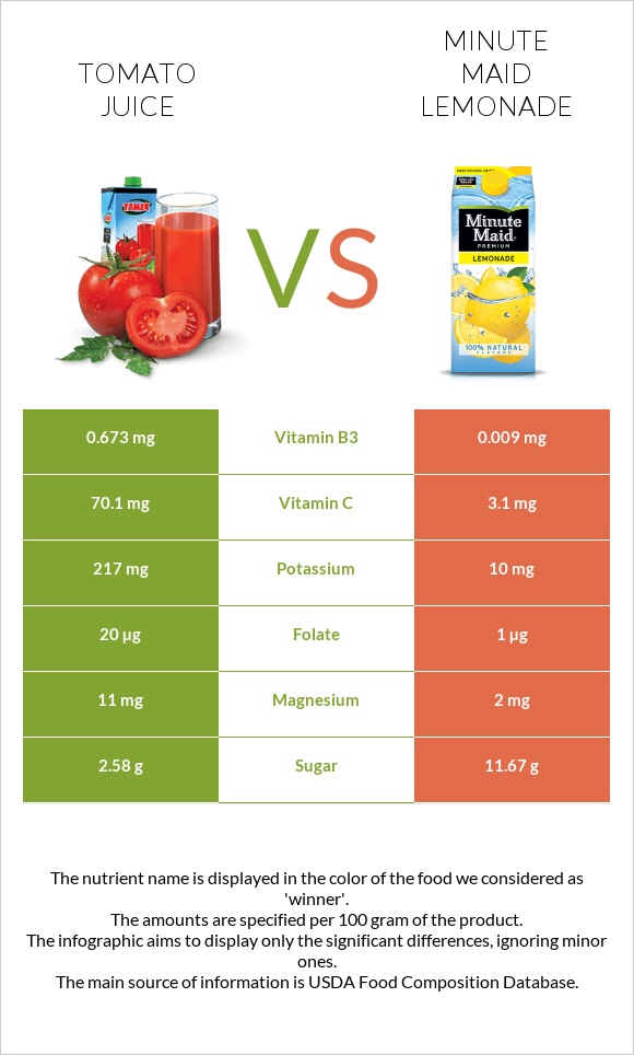 Լոլիկի հյութ vs Minute maid lemonade infographic