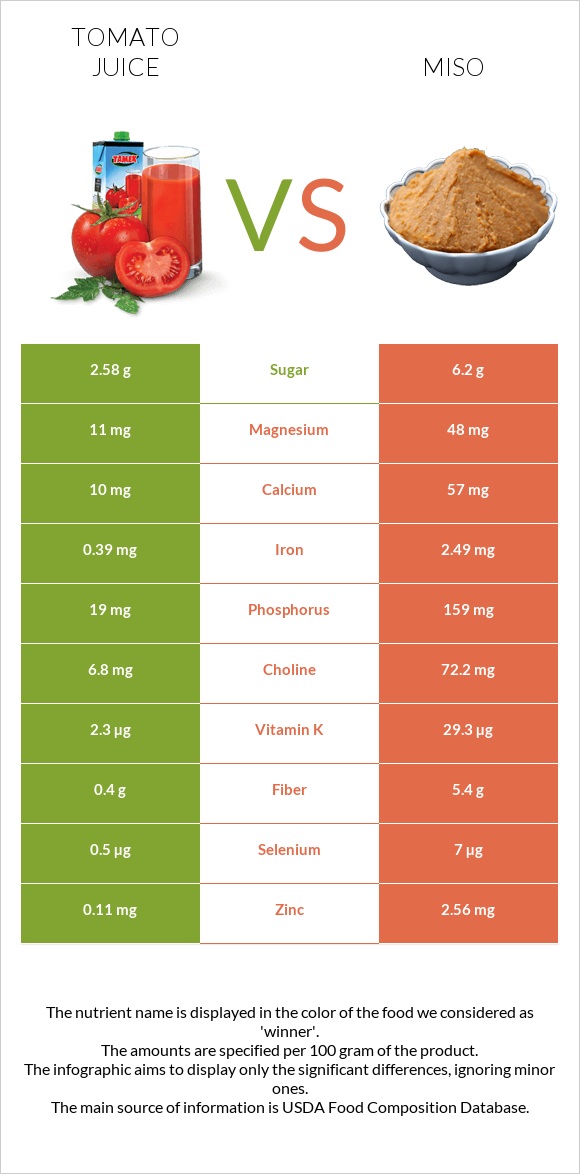 Tomato juice vs Miso infographic