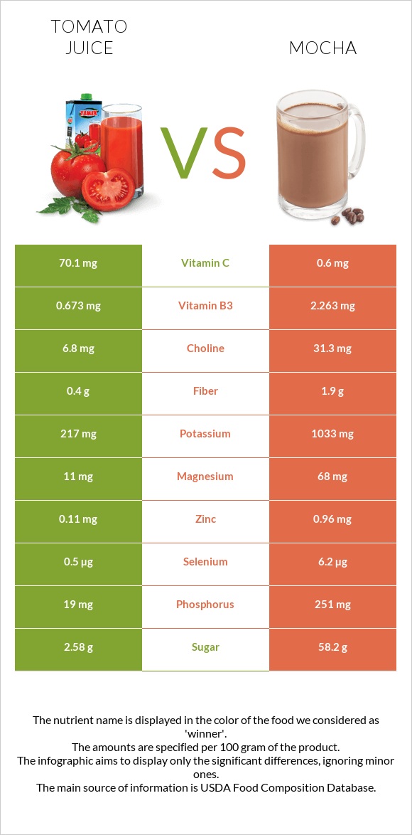 Tomato juice vs Mocha infographic