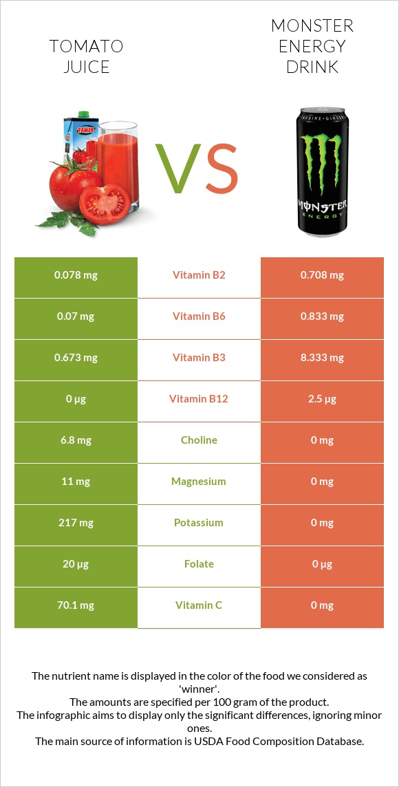 Tomato juice vs Monster energy drink infographic