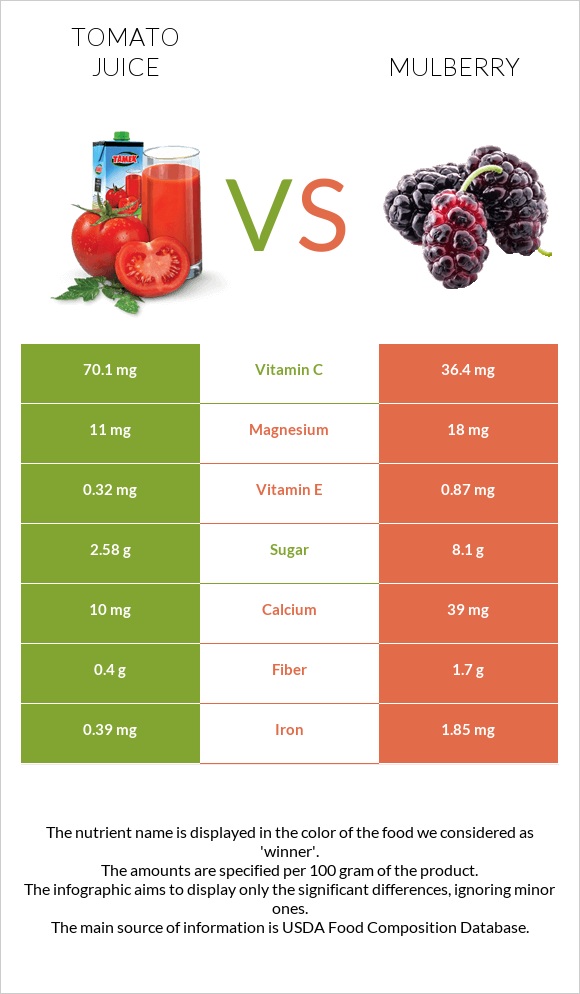 Tomato juice vs Mulberry infographic