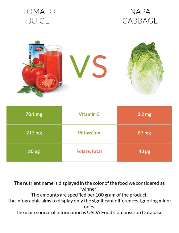 Tomato juice vs Napa cabbage infographic