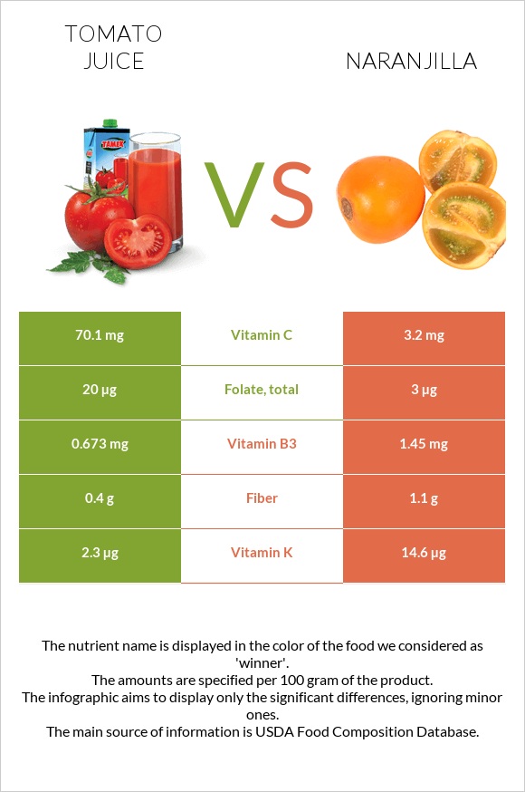 Tomato juice vs Naranjilla infographic