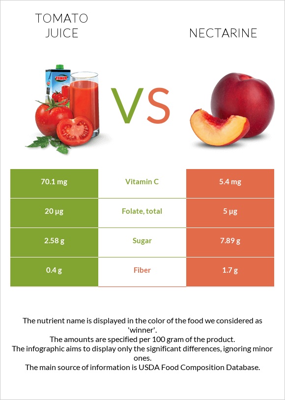 Tomato juice vs Nectarine infographic